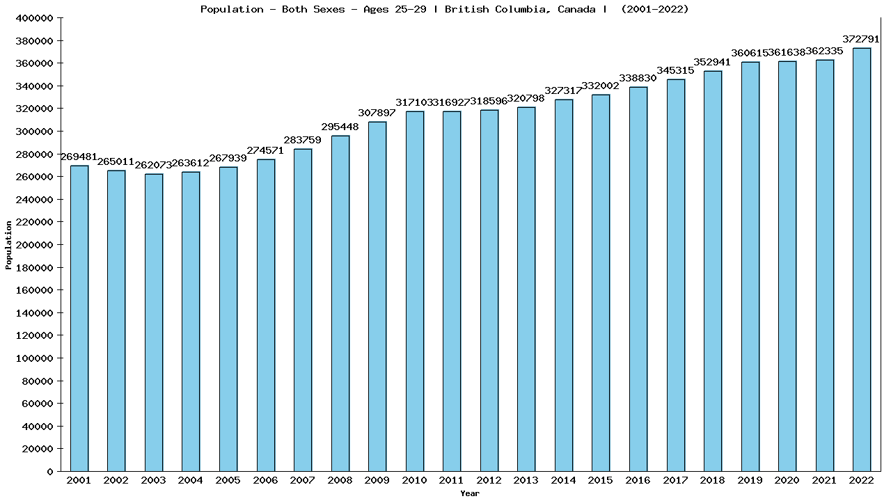 Graph showing Populalation - Male - Aged 25-29 - [2001-2022] | British Columbia, Canada